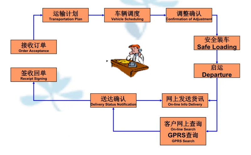 吴江震泽直达周矶办事处物流公司,震泽到周矶办事处物流专线